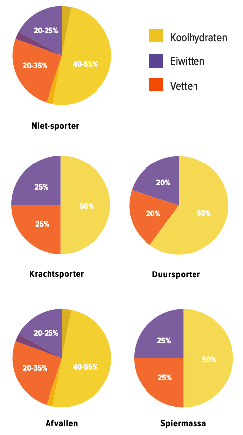 Hoeveel Calorieen Heb Ik Nodig Per Dag Bereken Met Calculator Fit Nl