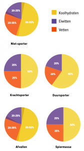 Hoeveel Calorieën Heb Ik Nodig Per Dag? + Calculator | FIT.nl